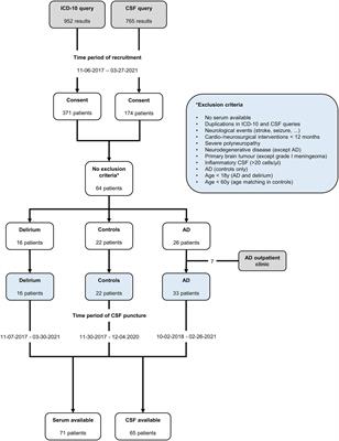 Serum NFL and tau, but not serum UCHL-1 and GFAP or CSF SNAP-25, NPTX2, or sTREM2, correlate with delirium in a 3-year retrospective analysis